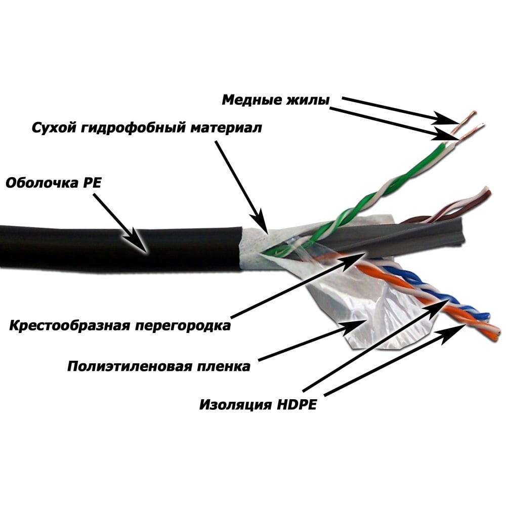Кабель LANMASTER UTP, 4 пары, кат. 6, с перегородкой, 550Mhz, PE, внешний, с водоблок. слоем, 305 м