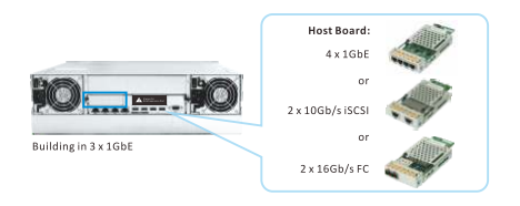 Контроллер Infortrend EonStor host board with 4 x 1Gb/s iSCSI ports, type 2